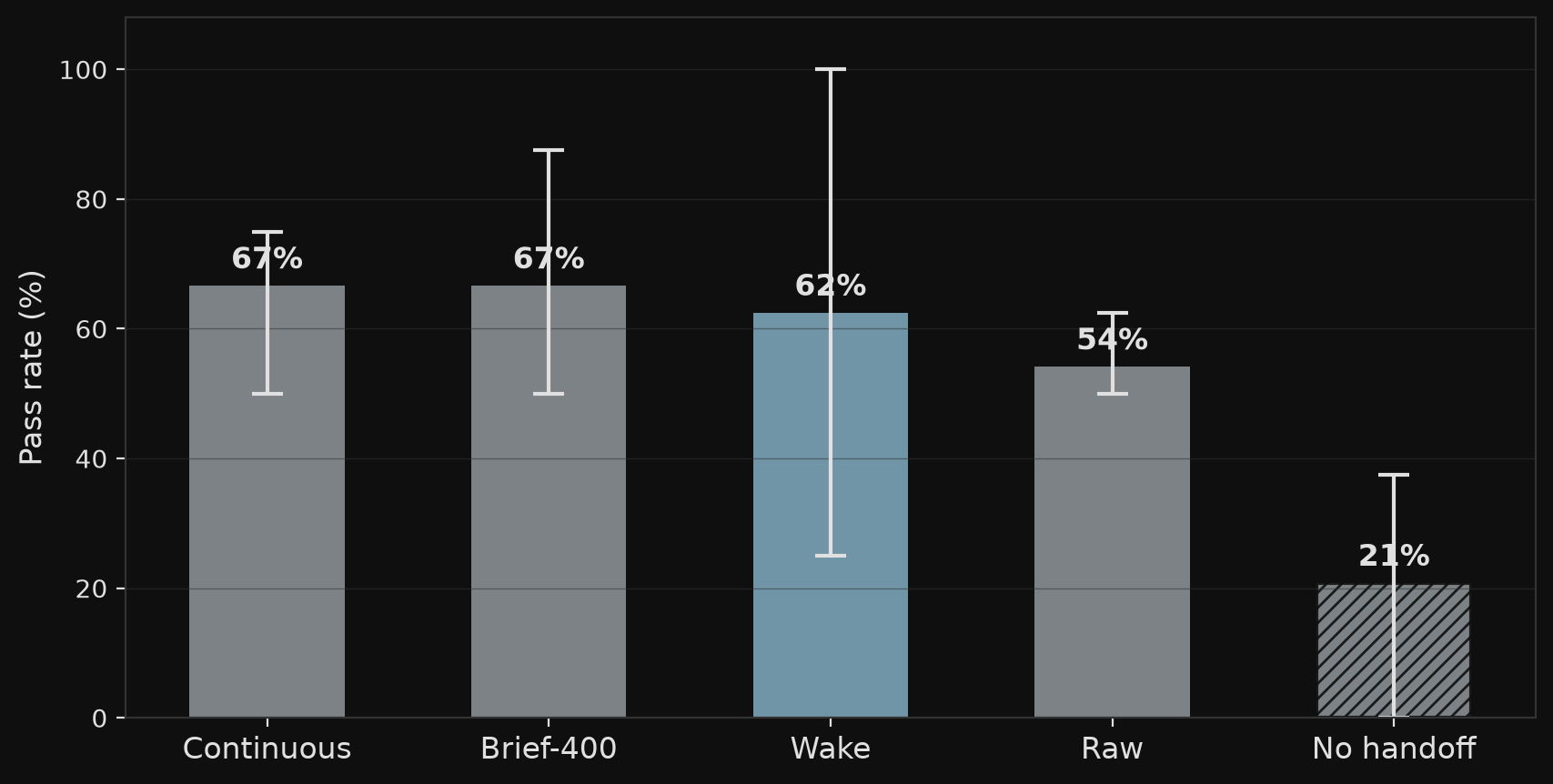 Bar chart: pass rate by handoff condition with seed ranges