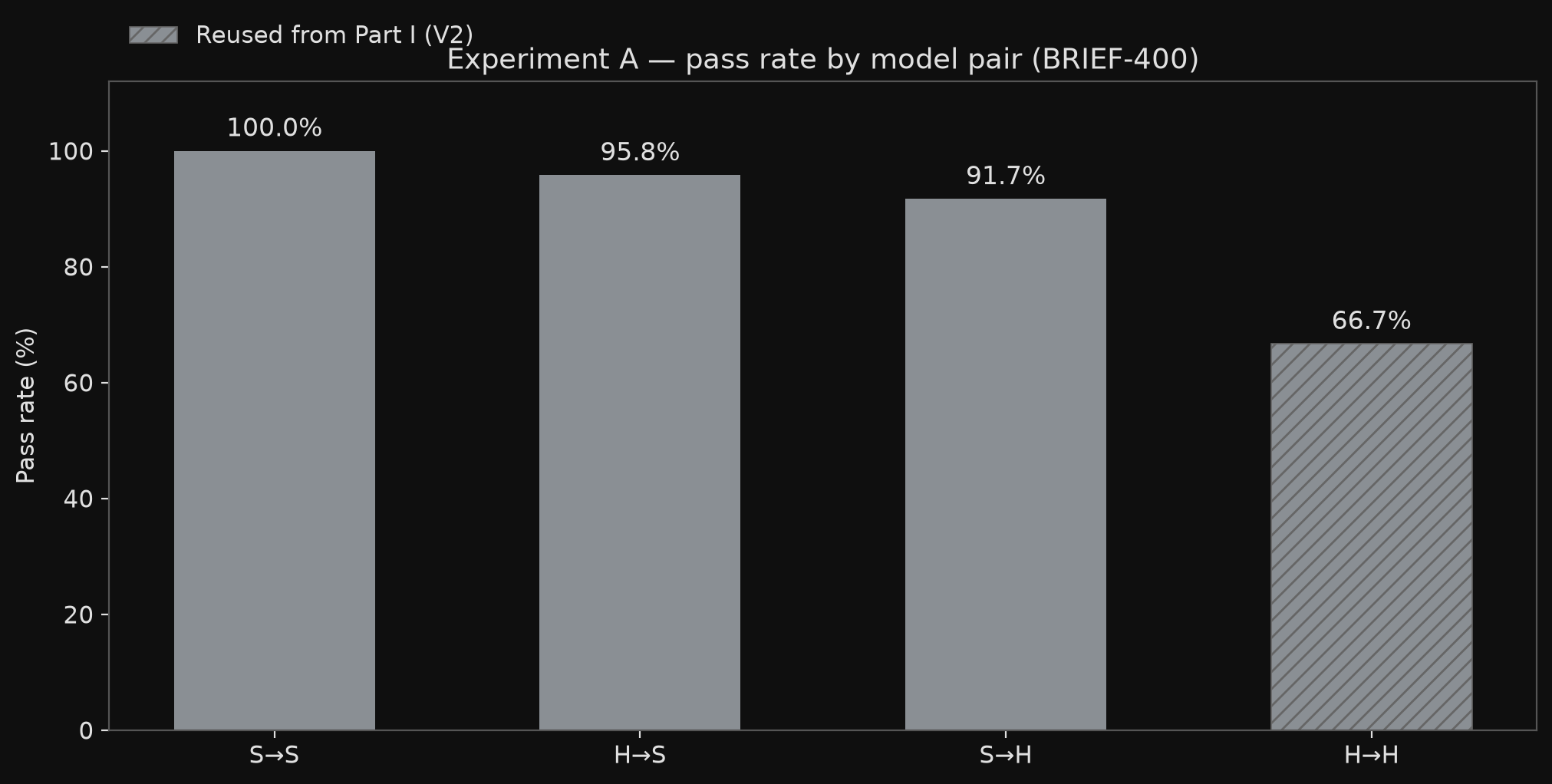 Bar chart: Experiment A pass rate by model pair