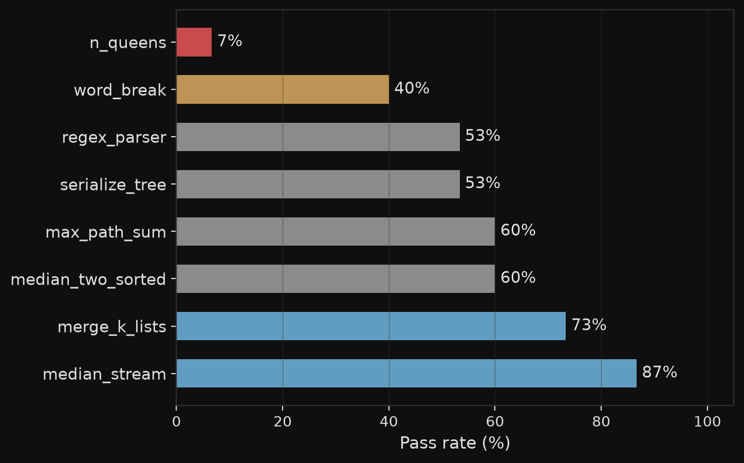 Horizontal bar chart: pass rate by task difficulty across all conditions and seeds