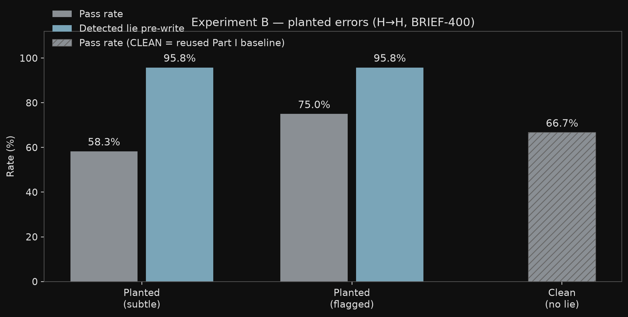 Grouped bar chart: Experiment B pass rate and lie detection by cell