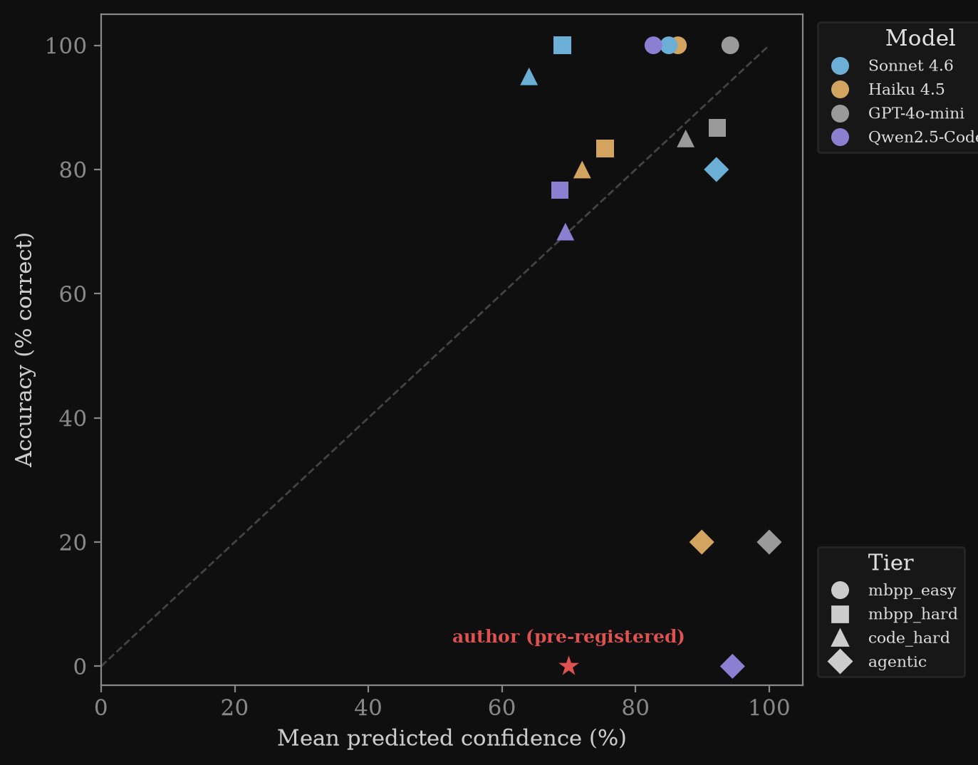 Confidence vs accuracy scatter plot