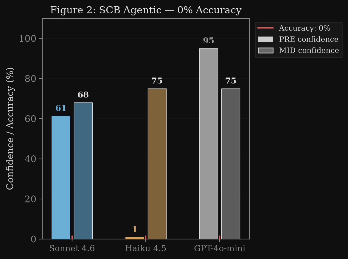 SCB bar chart