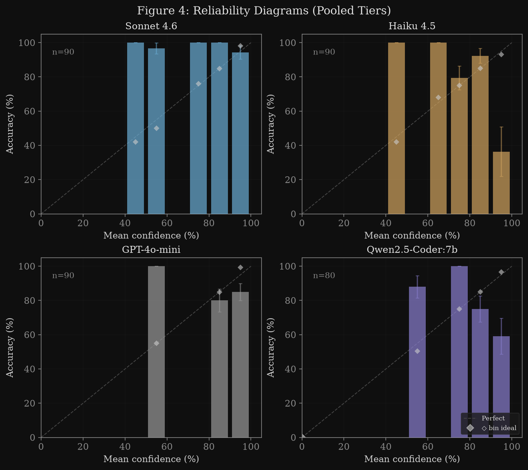 Reliability diagrams
