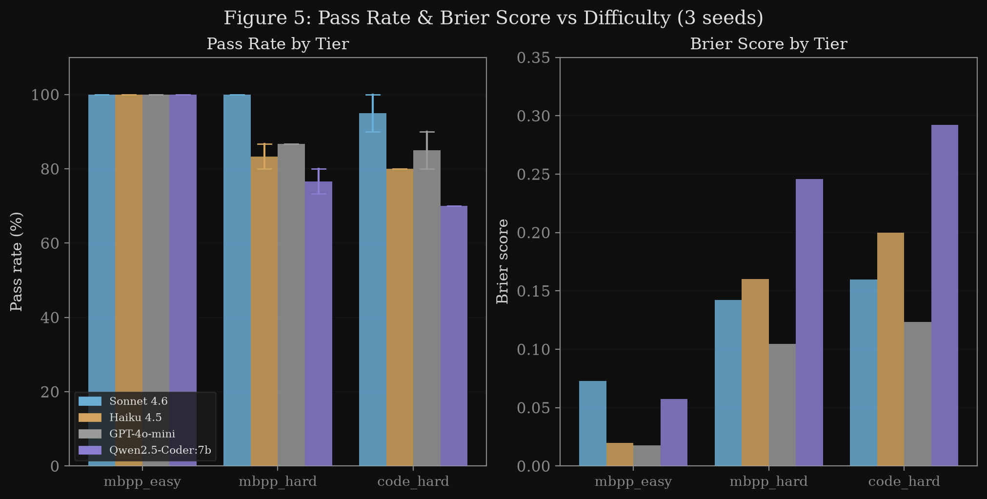Pass rate and Brier vs difficulty